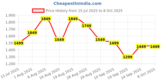 myntra.com See Designs Sequined Woven Design Chanderi Silk Kurta with Pyjamas see designs Price History Graph from 15 Jul 2025 to 8 Oct 2025