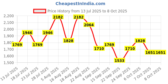 myntra.com See Designs Sequinned & Embroidered Kurta with Pyjamas see designs Price History Graph from 13 Jul 2025 to 7 Oct 2025