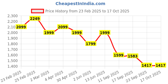myntra.com See Designs Sequinned Chanderi Silk Kurta with Pyjamas see designs Price History Graph from 23 Feb 2025 to 16 Oct 2025