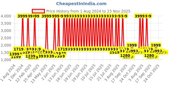 myntra.com See Designs Sequins & Mirror Work Mandarin Collar Straight Kurta see designs Price History Graph from 1 Aug 2024 to 22 Nov 2025