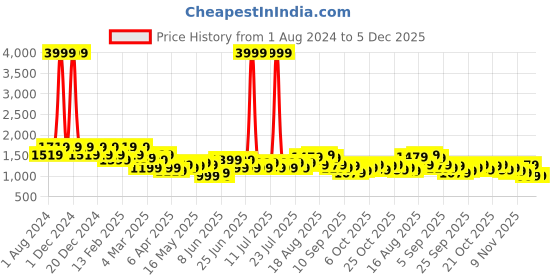 myntra.com See Designs Sequins Woven Designs Straight Kurta see designs Price History Graph from 1 Aug 2024 to 5 Dec 2025