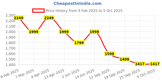 myntra.com See Designs Solid Pathani Kurta with Pyjamas see designs Price History Graph from 9 Feb 2025 to 4 Oct 2025