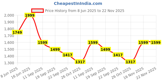 myntra.com See Designs Solid Pathani Kurta with Pyjamas see designs Price History Graph from 8 Jun 2025 to 21 Nov 2025