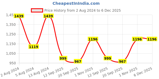 myntra.com See Designs Straight Pure Cotton Kurta with Pyjamas see designs Price History Graph from 2 Aug 2024 to 5 Dec 2025