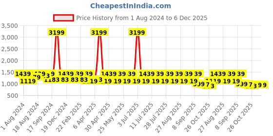 myntra.com See Designs Straight Pure Cotton Kurta with Pyjamas see designs Price History Graph from 1 Aug 2024 to 6 Dec 2025