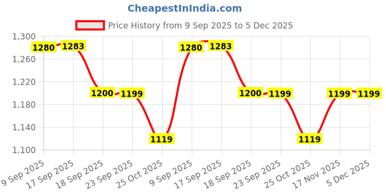 myntra.com See Designs Striped Embroidered Mandarin Collar Sequinned Chanderi Silk Kurta see designs Price History Graph from 9 Sep 2025 to 5 Dec 2025
