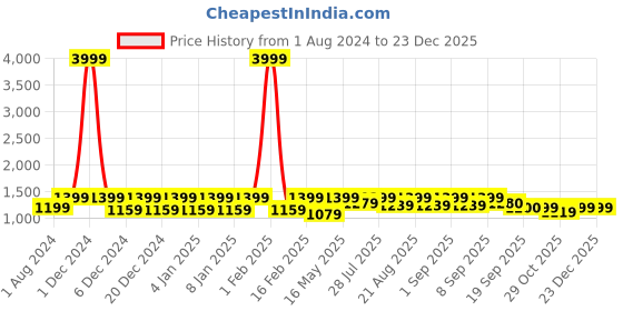 myntra.com See Designs Striped Embroidered Sequined Cotton Straight Kurta see designs Price History Graph from 1 Aug 2024 to 22 Dec 2025
