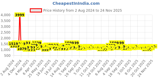 myntra.com See Designs Striped Embroidered Sequined Straight Kurta see designs Price History Graph from 2 Aug 2024 to 24 Nov 2025