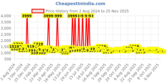 myntra.com See Designs Striped Embroidered Sequined Straight Kurta see designs Price History Graph from 2 Aug 2024 to 24 Nov 2025
