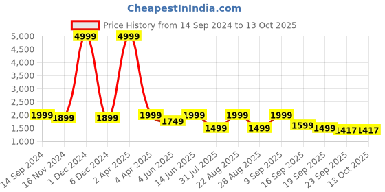 myntra.com See Designs Striped Embroidered Sequinned Chanderi Silk Straight Kurta With Pyjamas see designs Price History Graph from 14 Sep 2024 to 13 Oct 2025
