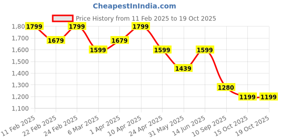 myntra.com See Designs Striped Embroidered Sequinned Mandarin Collar Chanderi Silk Straight Kurta see designs Price History Graph from 11 Feb 2025 to 18 Oct 2025