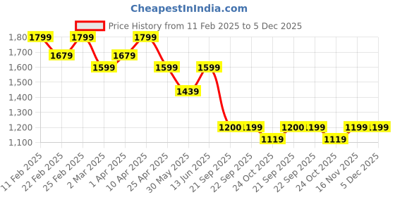 myntra.com See Designs Striped Embroidered Sequinned Mandarin Collar Chanderi Silk Straight Kurta see designs Price History Graph from 11 Feb 2025 to 5 Dec 2025