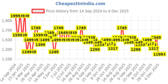 myntra.com See Designs Striped Embroidered Thread Work Chanderi Silk Straight Kurta With Pyjamas see designs Price History Graph from 14 Sep 2024 to 4 Dec 2025