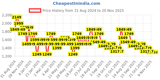 myntra.com See Designs Striped Embroidered Thread Work Chanderi Silk Straight Kurta With Pyjamas see designs Price History Graph from 31 Aug 2024 to 20 Nov 2025