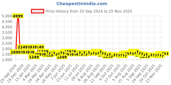 myntra.com See Designs Striped Embroidered Thread Work Chanderi Silk Straight Kurta With Pyjamas see designs Price History Graph from 25 Sep 2024 to 24 Nov 2025
