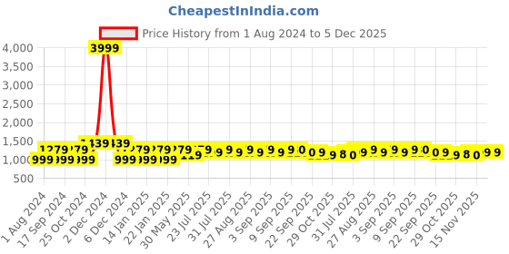 myntra.com See Designs Striped Embroidered Thread Work Straight Kurta see designs Price History Graph from 1 Aug 2024 to 5 Dec 2025