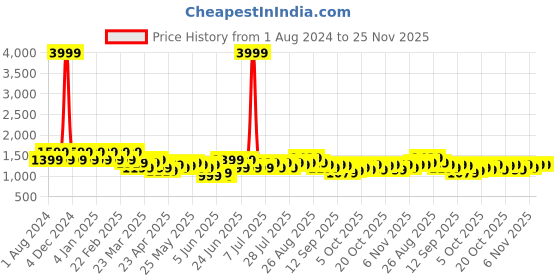 myntra.com See Designs Striped Mandarin Collar Chanderi Silk A-Line Kurta see designs Price History Graph from 1 Aug 2024 to 24 Nov 2025