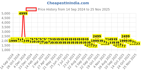 myntra.com See Designs Striped Mandarin Collar Sequinned Pure Cotton Straight Kurta with Trouser see designs Price History Graph from 14 Sep 2024 to 24 Nov 2025