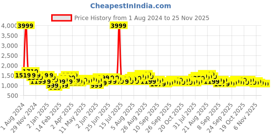 myntra.com See Designs Striped Mandarin Collar Sequins Chanderi Silk A-Line Kurta see designs Price History Graph from 1 Aug 2024 to 24 Nov 2025