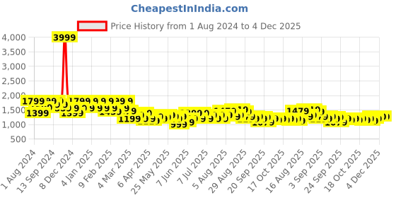 myntra.com See Designs Striped Mandarin Collar Sequins Chanderi Silk Straight Kurta see designs Price History Graph from 1 Aug 2024 to 4 Dec 2025