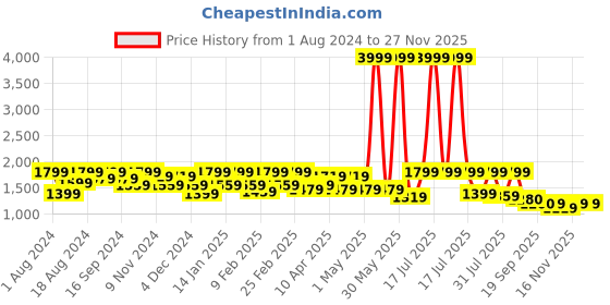 myntra.com See Designs Striped Mandarin Collar Thread Work Chanderi Silk Kurta see designs Price History Graph from 1 Aug 2024 to 26 Nov 2025