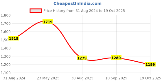 myntra.com See Designs Striped Mandarin Collar Thread Work Pure Cotton Kurta with Trouser see designs Price History Graph from 31 Aug 2024 to 19 Oct 2025