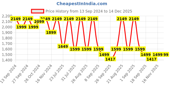myntra.com See Designs Striped Regular Long Sleeves Mandarin Collar Pure Cotton Kurta with Pyjamas see designs Price History Graph from 13 Sep 2024 to 14 Dec 2025