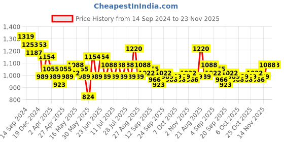 myntra.com See Designs Striped Regular Pure Cotton Kurta With Pyjamas see designs Price History Graph from 14 Sep 2024 to 23 Nov 2025