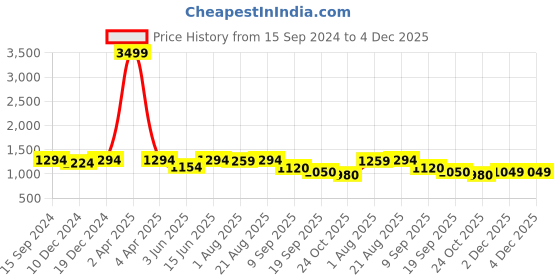 myntra.com See Designs Striped Regular Pure Cotton Pathani Kurta with Salwar see designs Price History Graph from 15 Sep 2024 to 2 Dec 2025