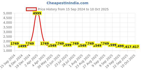 myntra.com See Designs Striped Regular Sequinned Pure Cotton Kurta with Pyjamas see designs Price History Graph from 15 Sep 2024 to 9 Oct 2025