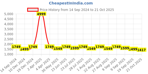 myntra.com See Designs Striped Regular Sequinned Pure Cotton Kurta with Pyjamas see designs Price History Graph from 14 Sep 2024 to 21 Oct 2025