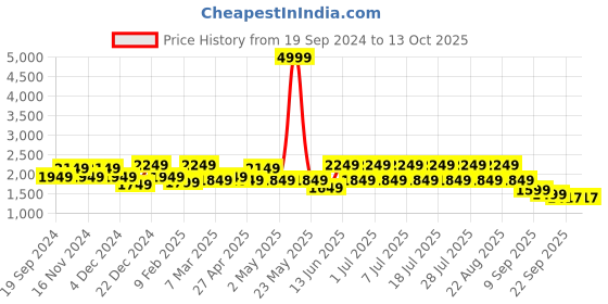 myntra.com See Designs Striped Regular Sequinned Pure Cotton Kurta with Pyjamas see designs Price History Graph from 19 Sep 2024 to 13 Oct 2025