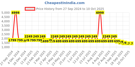 myntra.com See Designs Striped Regular Sequinned Pure Cotton Kurta with Pyjamas see designs Price History Graph from 27 Sep 2024 to 9 Oct 2025