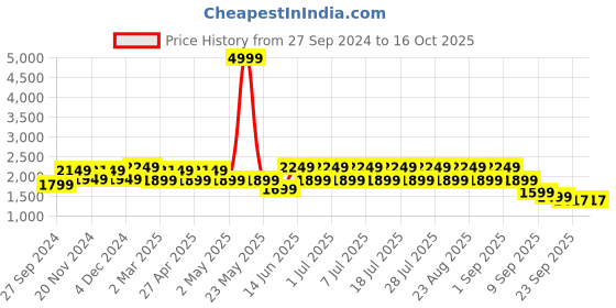 myntra.com See Designs Striped Regular Sequinned Pure Cotton Kurta with Pyjamas see designs Price History Graph from 27 Sep 2024 to 15 Oct 2025