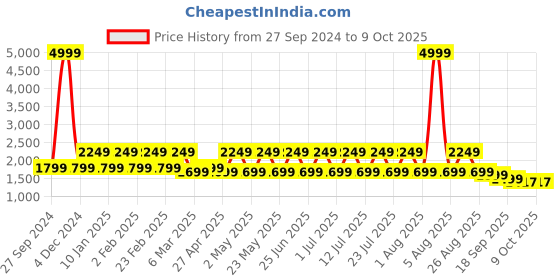 myntra.com See Designs Striped Regular Sequinned Pure Cotton Kurta with Pyjamas see designs Price History Graph from 27 Sep 2024 to 8 Oct 2025