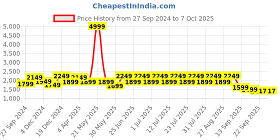 myntra.com See Designs Striped Regular Sequinned Pure Cotton Kurta with Pyjamas see designs Price History Graph from 27 Sep 2024 to 6 Oct 2025