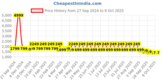 myntra.com See Designs Striped Regular Sequinned Pure Cotton Kurta with Pyjamas see designs Price History Graph from 27 Sep 2024 to 8 Oct 2025