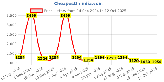 myntra.com See Designs Striped Roll-Up Sleeves Pure Cotton Kurta With Salwar see designs Price History Graph from 14 Sep 2024 to 12 Oct 2025