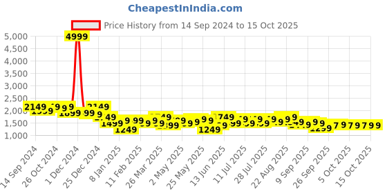 myntra.com See Designs Striped Straight Sequinned Chanderi Silk Kurta with Pyjamas see designs Price History Graph from 14 Sep 2024 to 14 Oct 2025