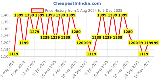 myntra.com See Designs Striped Thread Work Mandarin Collar Kurta see designs Price History Graph from 1 Aug 2024 to 5 Dec 2025