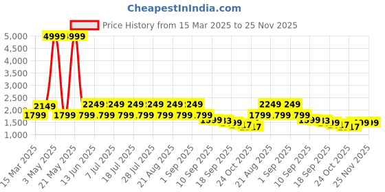 myntra.com See Designs Striped Thread Work Pure Cotton Straight Kurta With Pyjamas see designs Price History Graph from 15 Mar 2025 to 25 Nov 2025