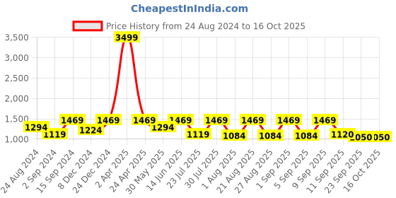 myntra.com See Designs Striped Woven Design Kurta with Pyjamas see designs Price History Graph from 24 Aug 2024 to 15 Oct 2025