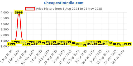 myntra.com See Designs Striped Woven Design Thread Work Cotton Straight Kurta see designs Price History Graph from 1 Aug 2024 to 25 Nov 2025