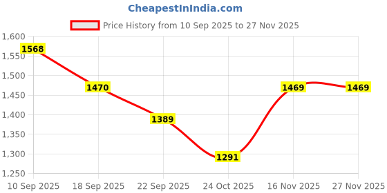 myntra.com See Designs Thread Work Mandarin Collar Straight Kurta see designs Price History Graph from 10 Sep 2025 to 27 Nov 2025