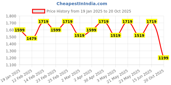 myntra.com See Designs Thread Work Pure Cotton Kurta with Pyjamas see designs Price History Graph from 19 Jan 2025 to 20 Oct 2025