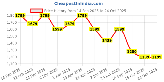 myntra.com See Designs Woven Design Embroidered Mandarin Collar Straight Kurta see designs Price History Graph from 14 Feb 2025 to 24 Oct 2025