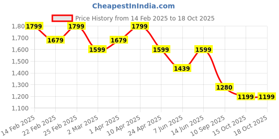 myntra.com See Designs Woven Design Mandarin Collar Straight Kurta see designs Price History Graph from 14 Feb 2025 to 18 Oct 2025