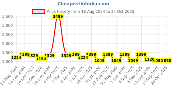 myntra.com See Designs Woven Design Mandarin Collar Straight Kurta With Pyjamas see designs Price History Graph from 18 Aug 2024 to 24 Oct 2025