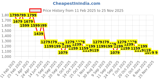 myntra.com See Designs Woven Design Sequinned Embroidered Mandarin Collar Chanderi Silk Kurta see designs Price History Graph from 11 Feb 2025 to 24 Nov 2025