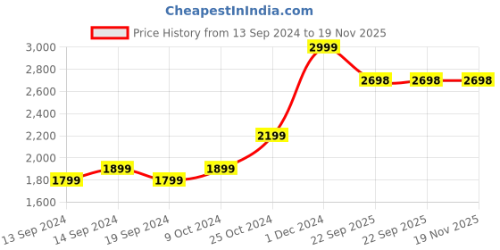 myntra.com SeeandWear Leather Formal Oxfords For Men seeandwear Price History Graph from 13 Sep 2024 to 18 Nov 2025